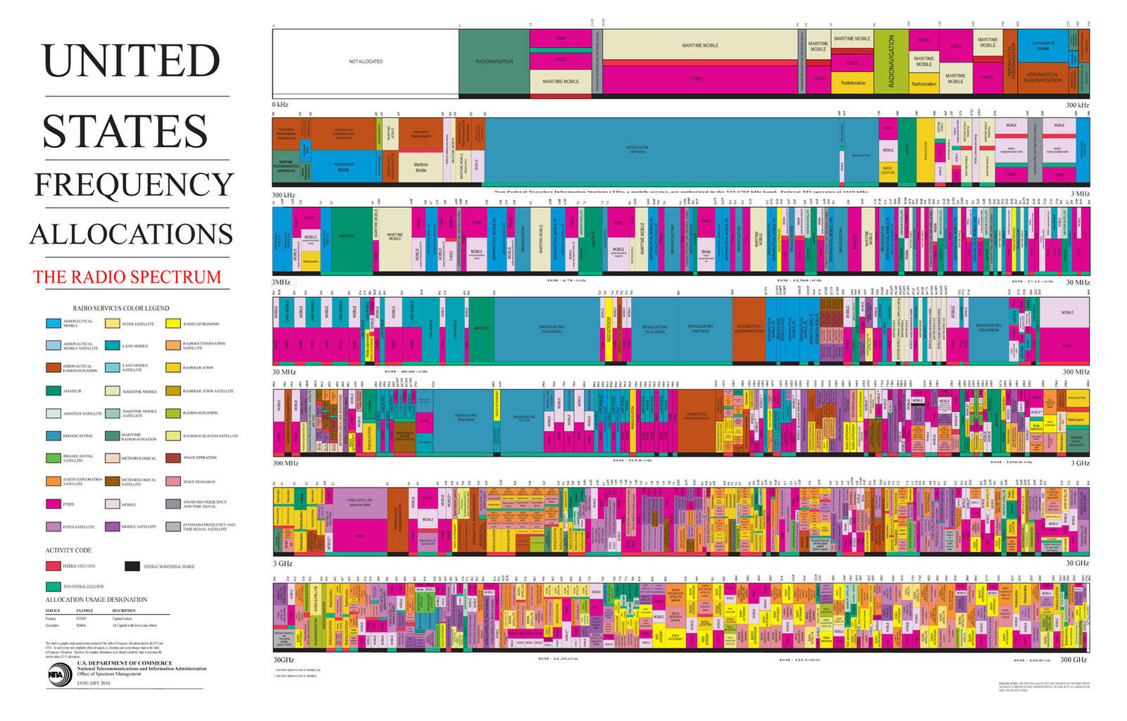 2016 Ham Radio US Frequency Allocations Radio Spectrum Chart ARRL Poster Gift