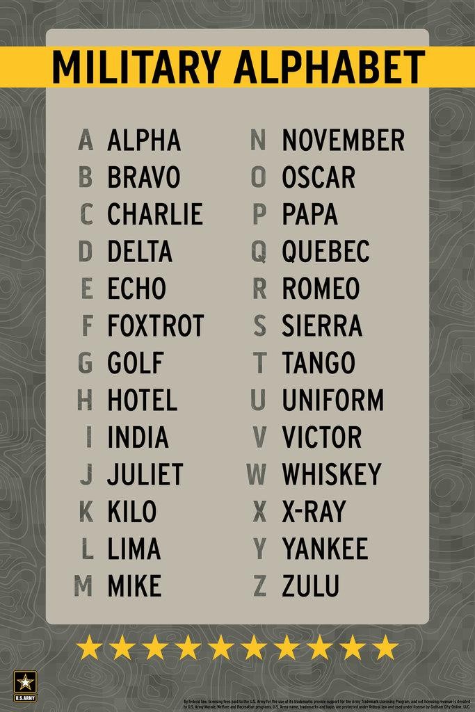 Military Alphabet Reference Chart Phonetic USA Art Print Poster 16×24