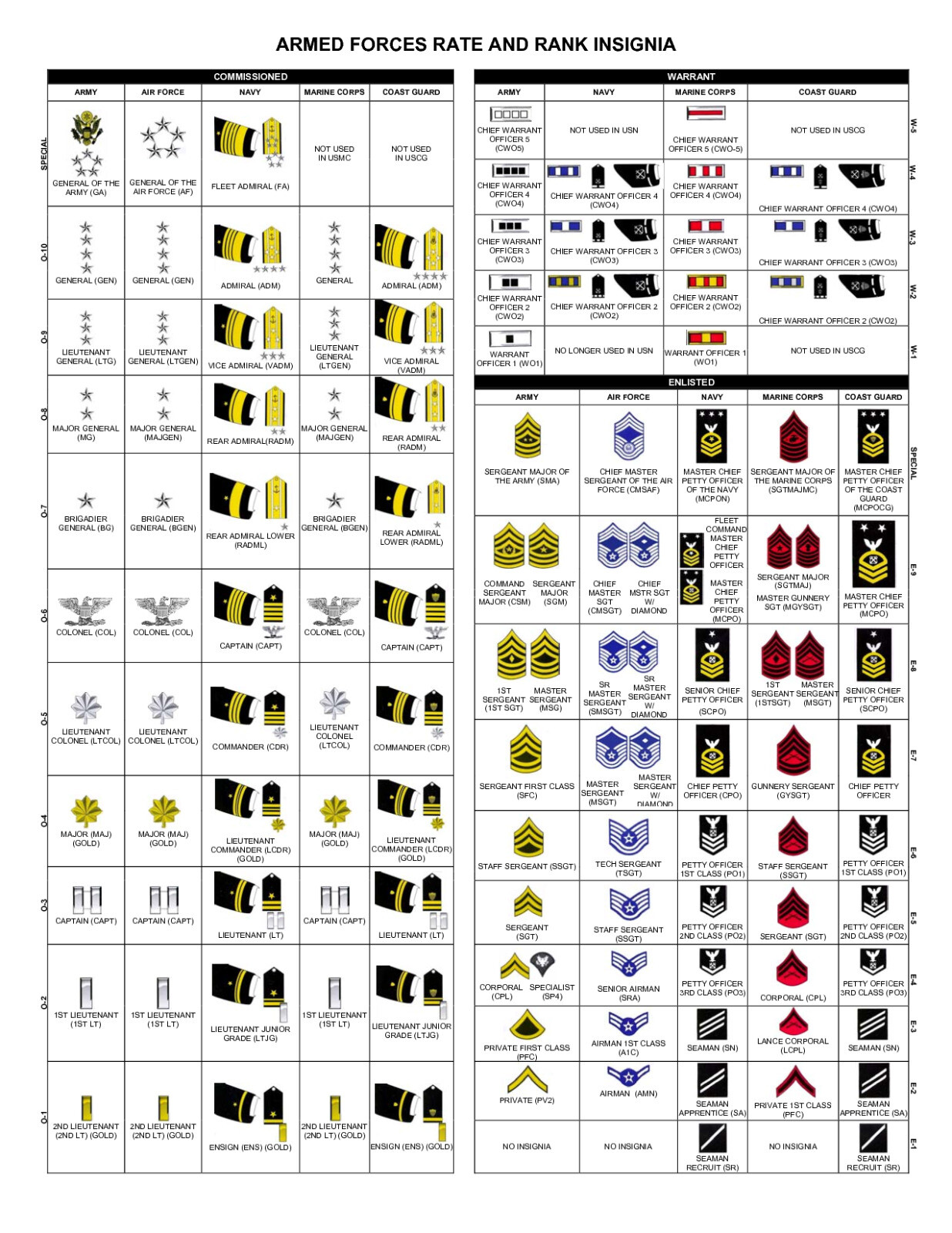 ARMED FORCES RATE AND RANK – Poster 20×30 Looks Awesome!